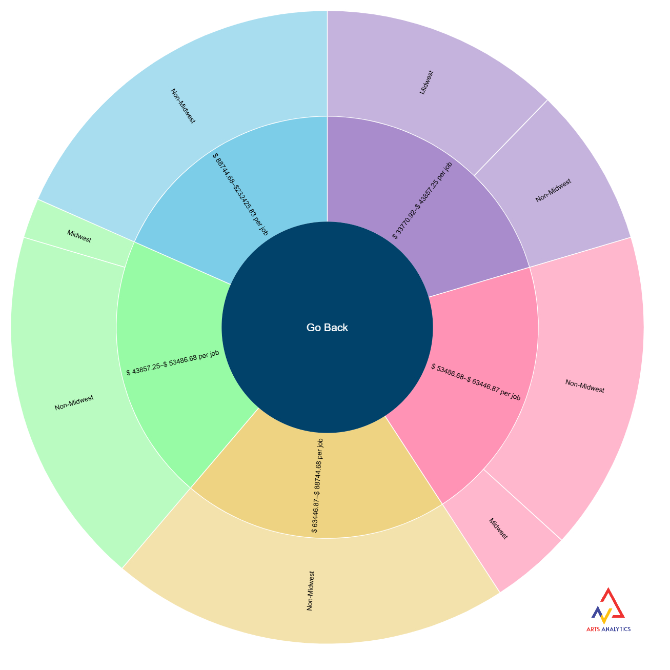 Zoomable pie graph with quintiles of compensation per job, then broken down by midwest vs. nonmidwest