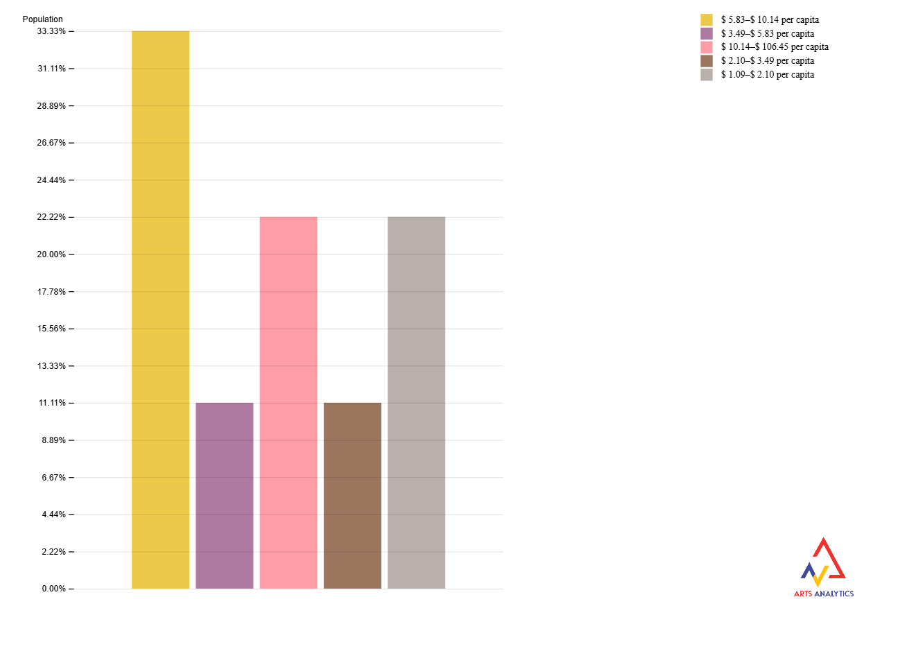 Bar graph with 5 categories for value-added per capita for Industrial Design.